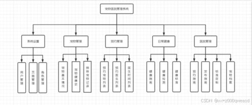 SpringBoot寵物醫院系統 設計與實現全解析