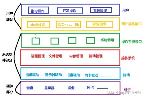 馮諾依曼體系結(jié)構下的操作系統(tǒng) 進程與系統(tǒng)服務探析